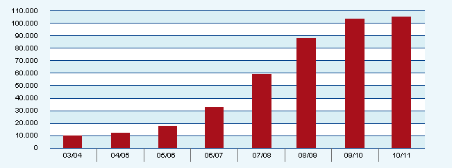 Number of travellers per season 1999-2009